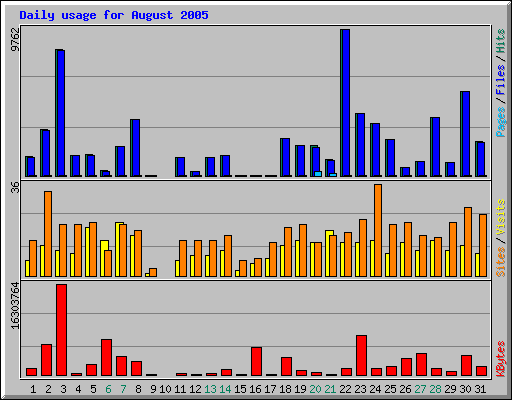 Daily usage for August 2005
