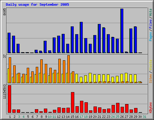 Daily usage for September 2005