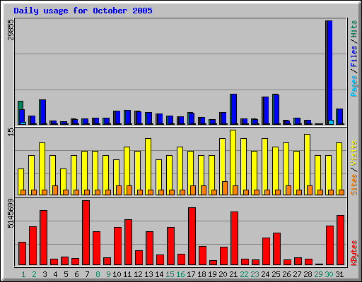 Daily usage for October 2005