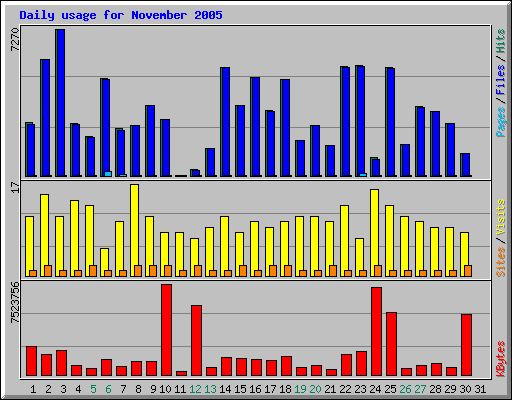 Daily usage for November 2005