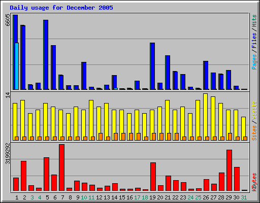 Daily usage for December 2005