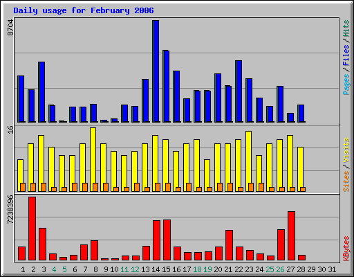 Daily usage for February 2006