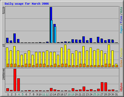 Daily usage for March 2006