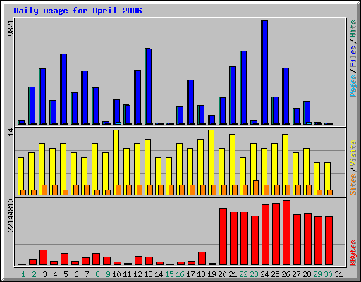 Daily usage for April 2006