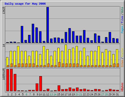 Daily usage for May 2006