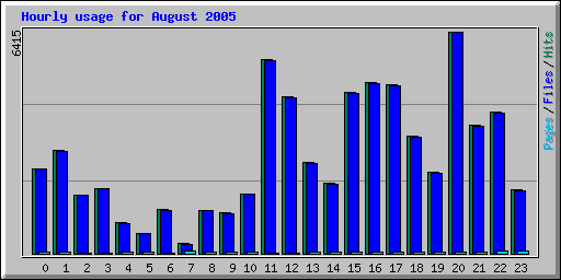 Hourly usage for August 2005