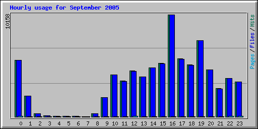 Hourly usage for September 2005