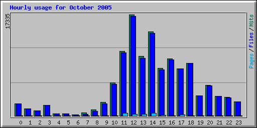 Hourly usage for October 2005