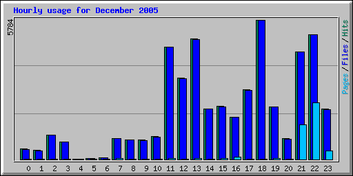 Hourly usage for December 2005