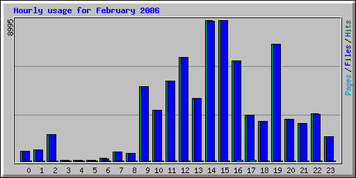 Hourly usage for February 2006