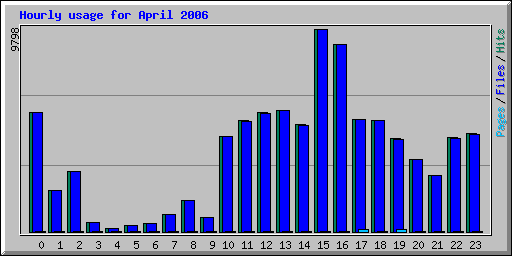 Hourly usage for April 2006