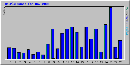 Hourly usage for May 2006