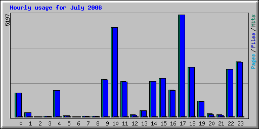Hourly usage for July 2006