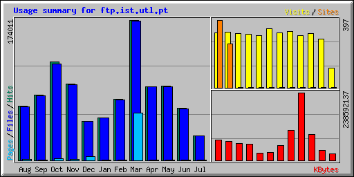 Usage summary for ftp.ist.utl.pt